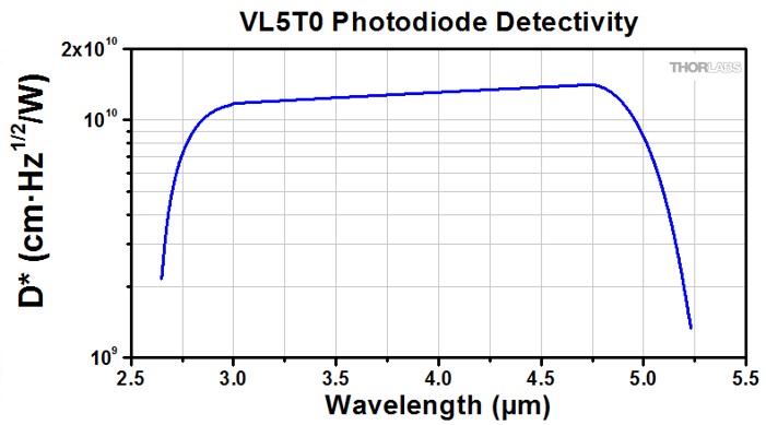 VL5T0 Photodiode Detectivity.jpg